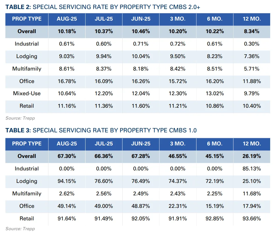 Special Servicing Rate by Property Type CMBS 2.0+ and Special Servicing Rate by Property Type CMBS 1.0
