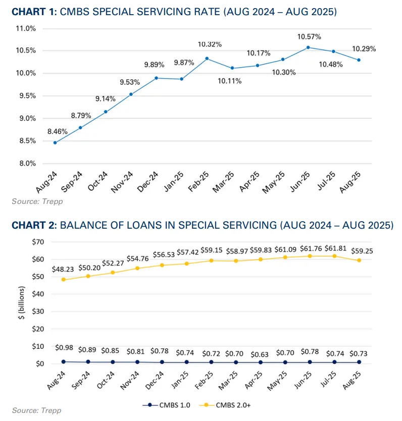 CMBS Special Servicing Rate (Aug 2024 – Aug 2025) and Balance of Loans in Special Servicing (Aug 2024 – Aug 2025)
