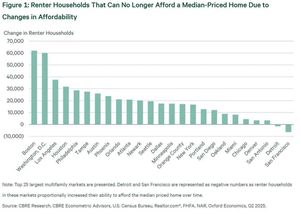 Renter Households That Can No Longer Afford a Median-Priced Home Due to Changes in Affordability