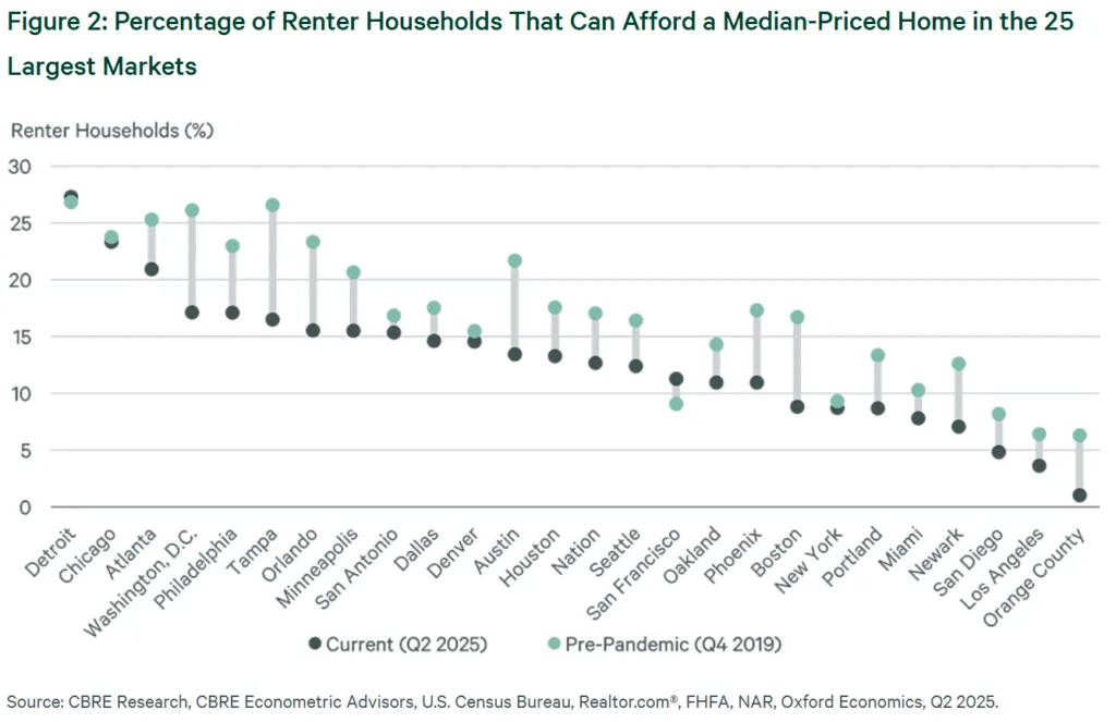 Percentage of Renter Households That Can Afford a Median-Priced Home in the 25 Largest Markets