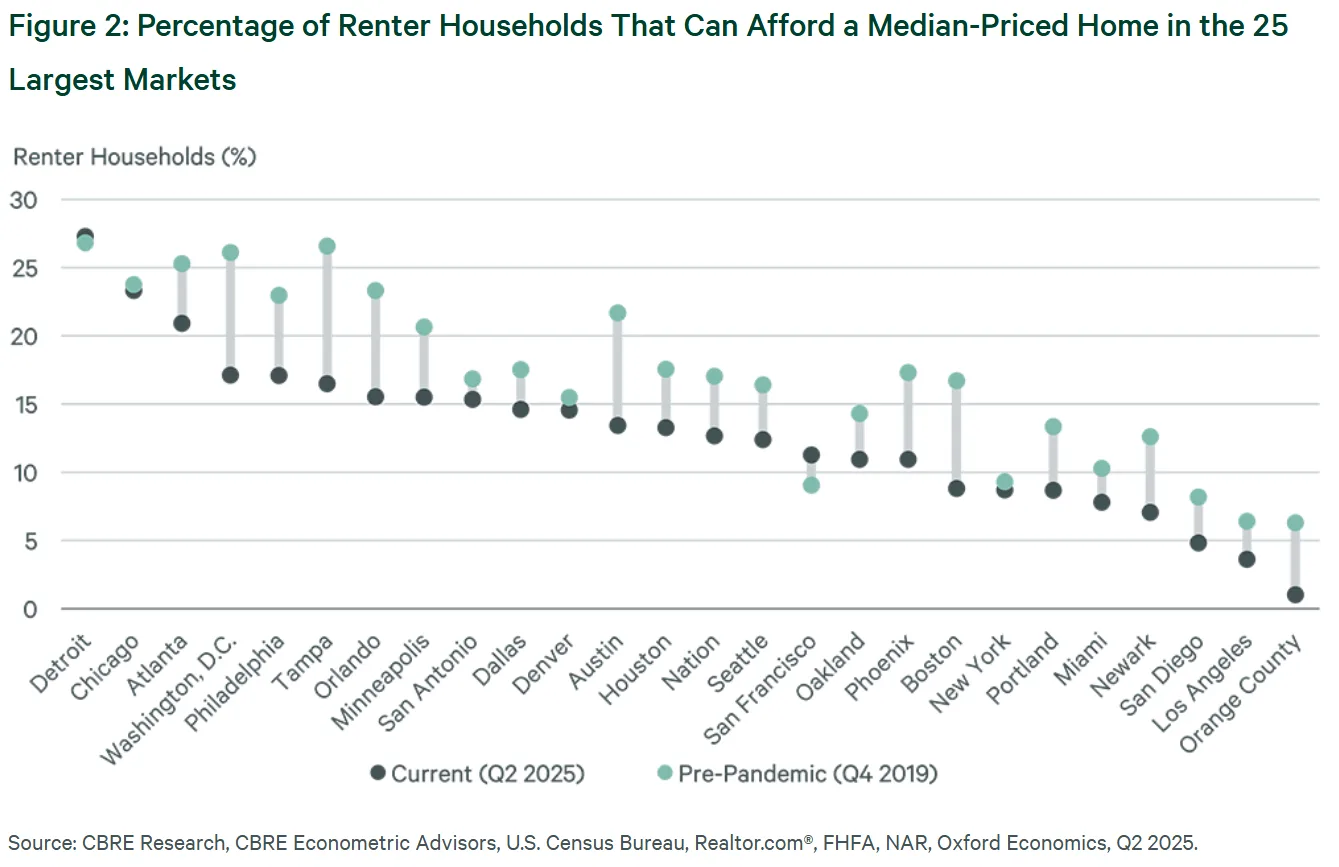 Percentage of Renter Households That Can Afford a Median-Priced Home in the 25 Largest Markets
