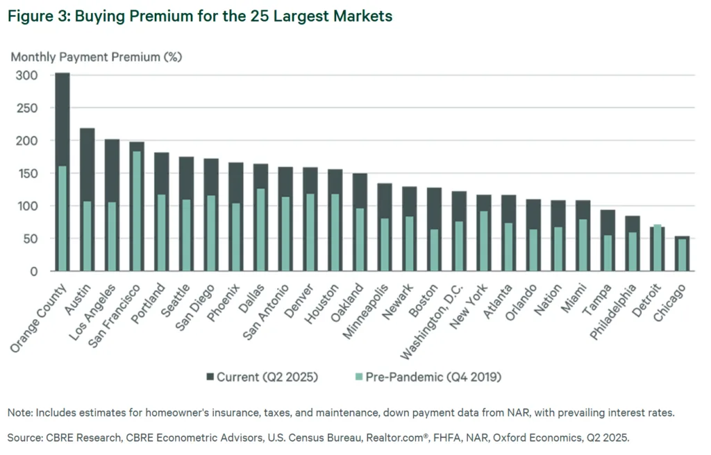 Buying Premium for the 25 Largest Markets