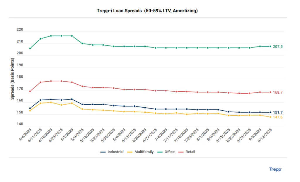 trepp-i loan spreads