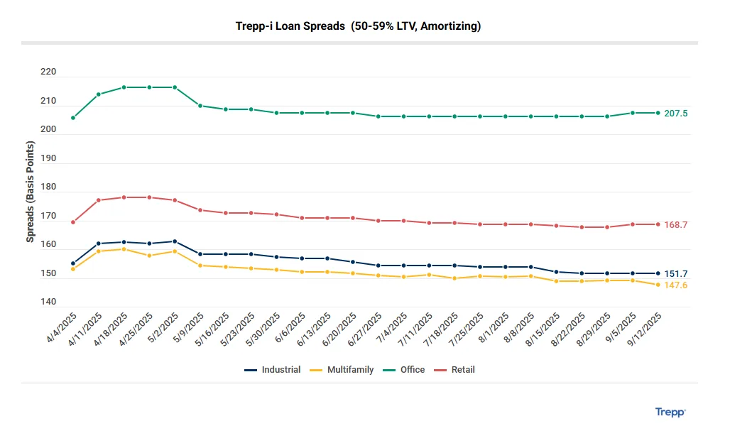 trepp-i loan spreads