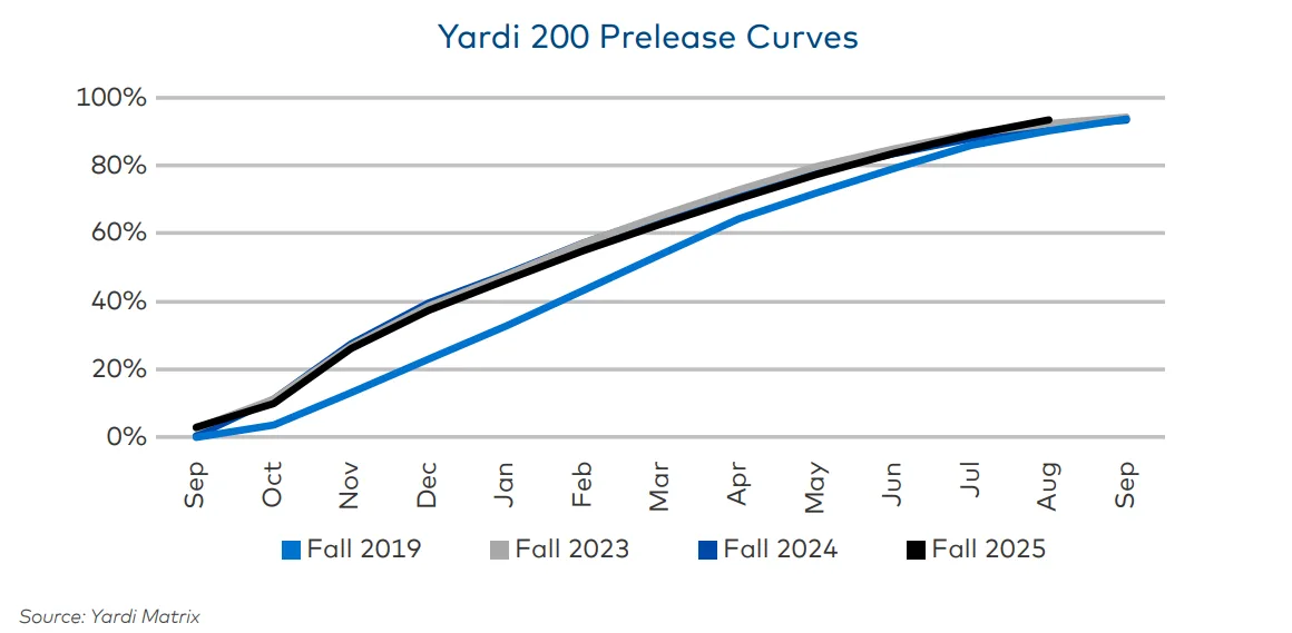 Yardi 200 Prelease Curves
