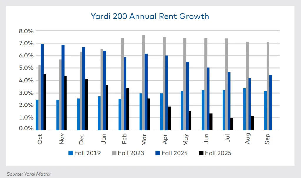 Yardi 200 Annual Rent Growth