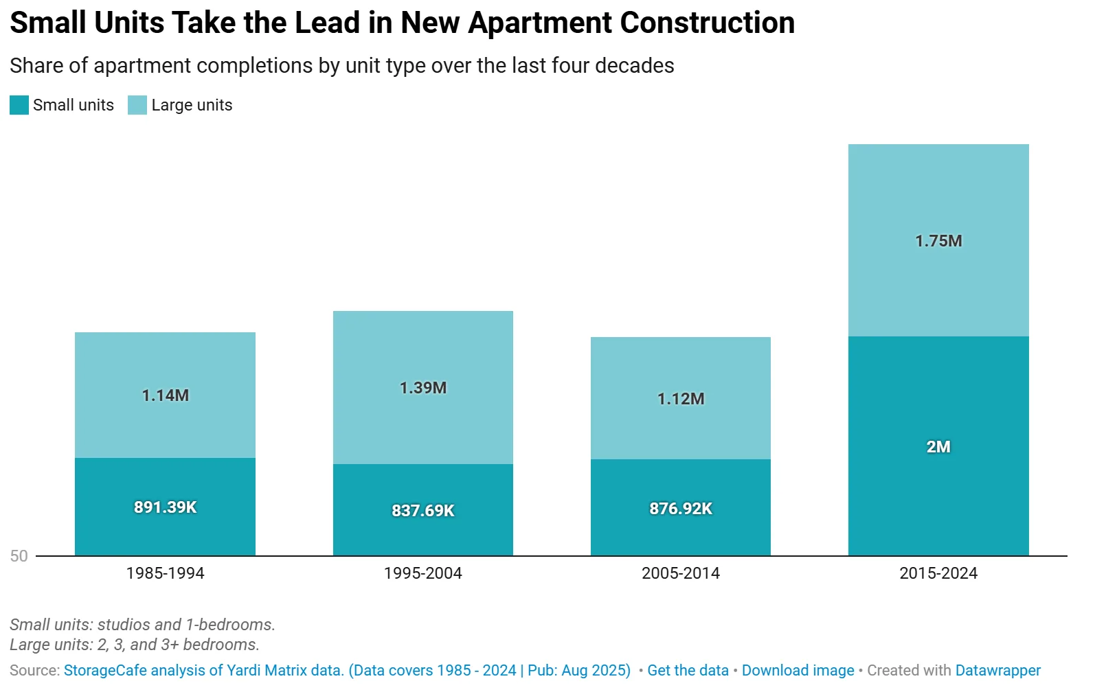 Small apartments (studios and one-bedrooms) have outpaced larger units in new construction for the first time in four decades.