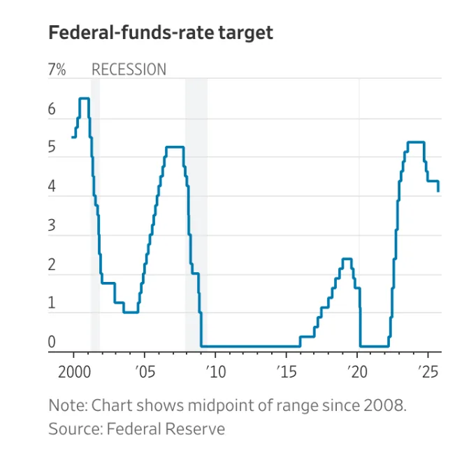 Federal funds rate target