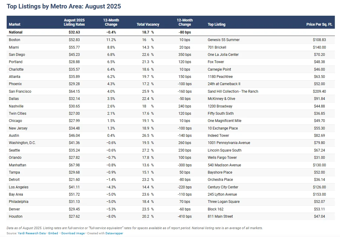 Top Listings by Metro Area