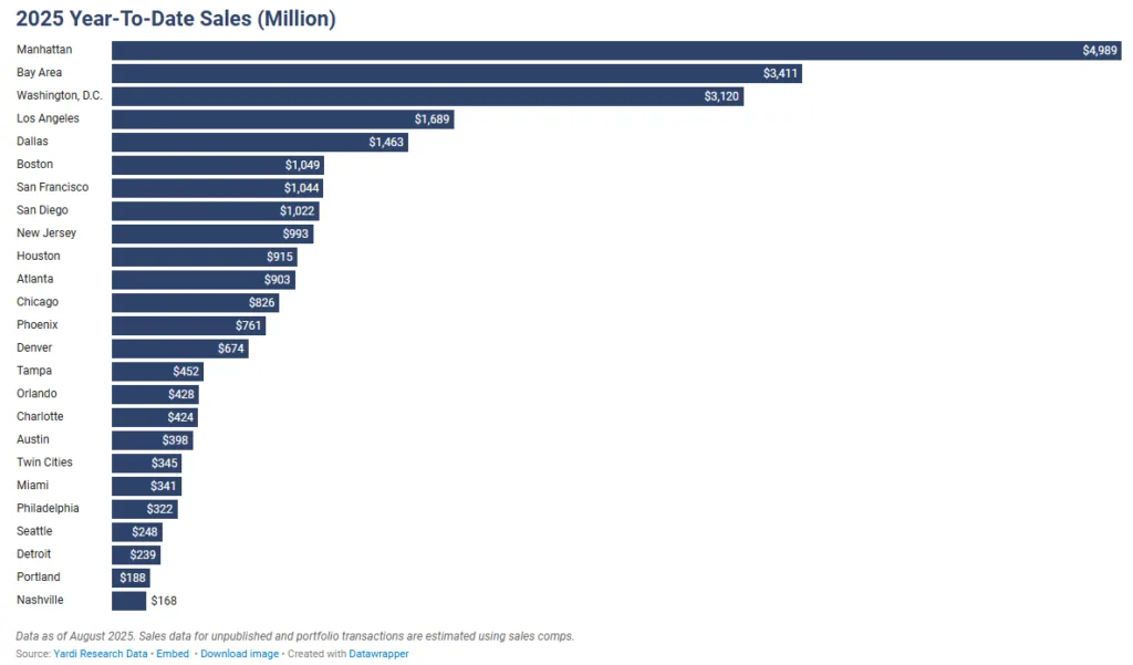 Sales Activity: Trophy Assets Drive Value