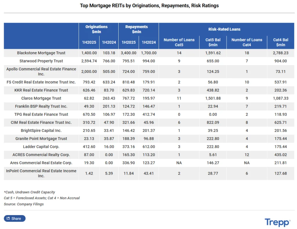 Top Mortgage REITs by Originations, Repayments, Risk Ratings