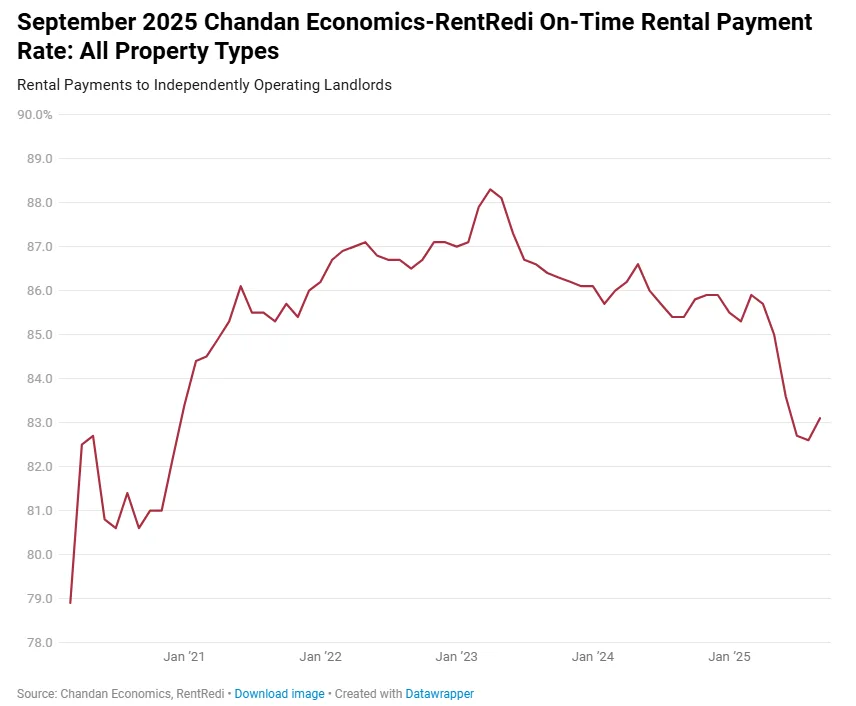 September 2025 Chandan Economics-RentRedi On-Time Rental Payment Rate: All Property Types