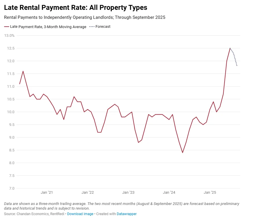 Late Rental Payment Rate: All Property Types