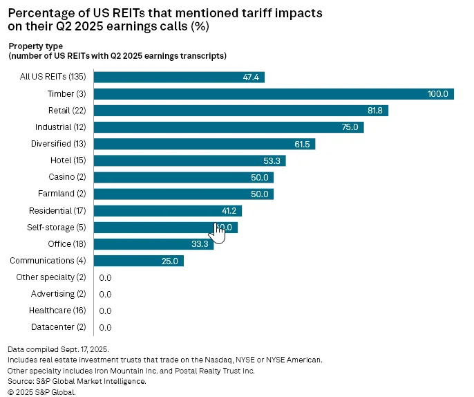 % of US reits