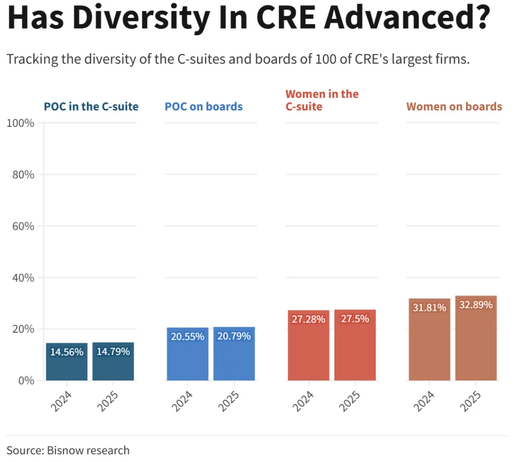 Year-over-year changes in diversity across C-suites and boards at the 100 largest CRE firms. Source: Bisnow research.