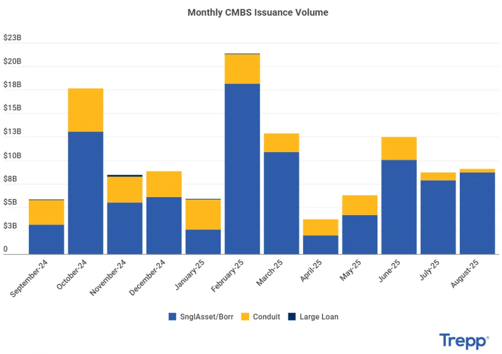 monthly cmbs issuance volume