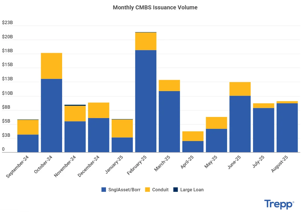 monthly cmbs issuance volume