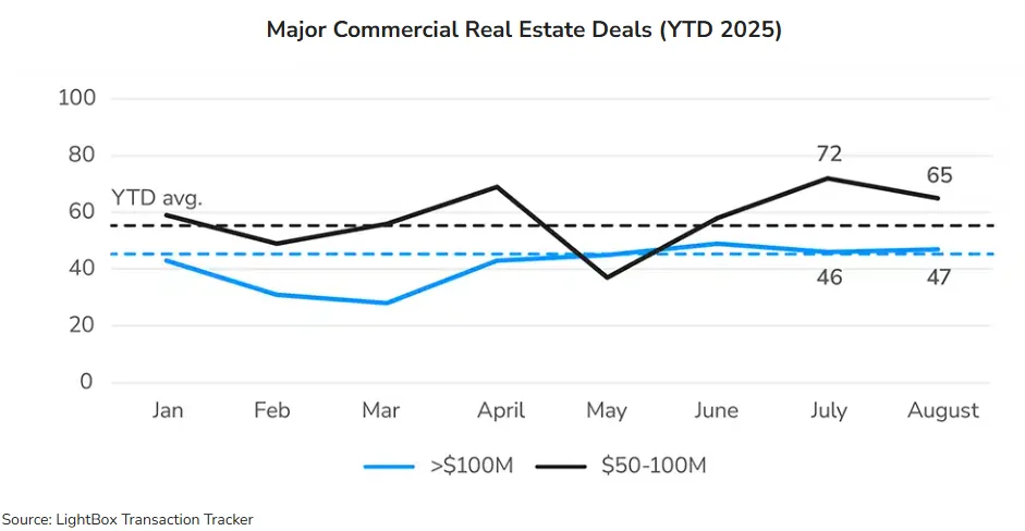 Major Commercial Real Estate Deals (YTD 2025)
