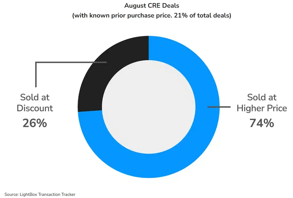 August CRE Deals
(with known prior purchase price. 21% of total deals)