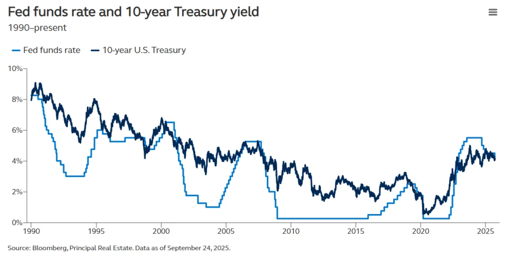 Fed funds rate and 10 year treasury yield