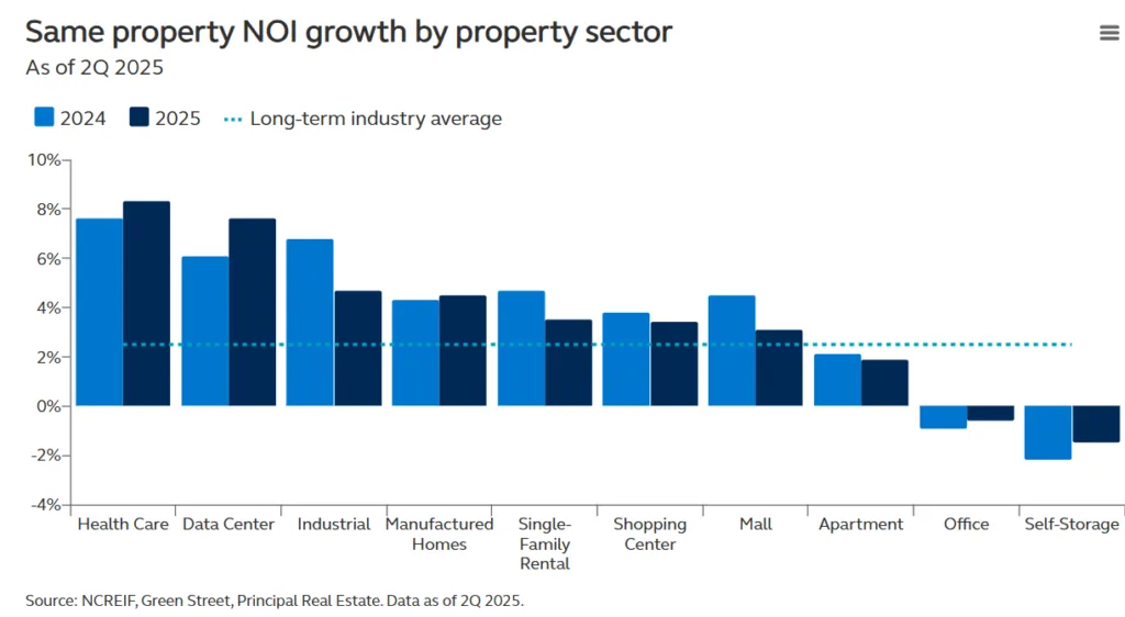 same proprety noi growth by property sector