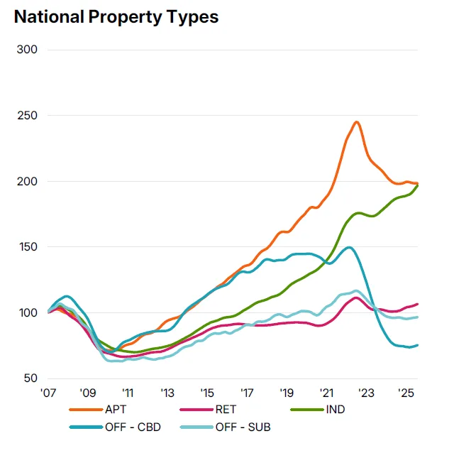 national proprty types