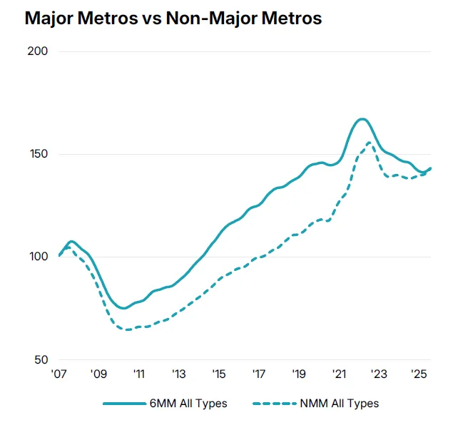 Major Metros vs Non Major