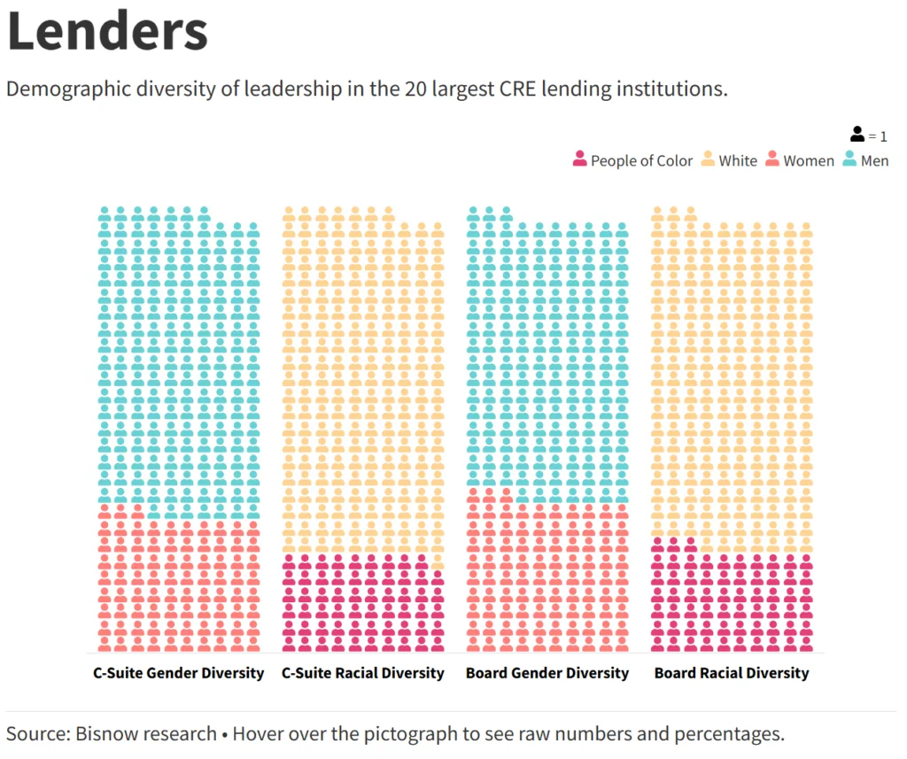 Leadership gender and racial diversity in the C-suites and boards of the 20 largest CRE lending institutions. Source: Bisnow research.