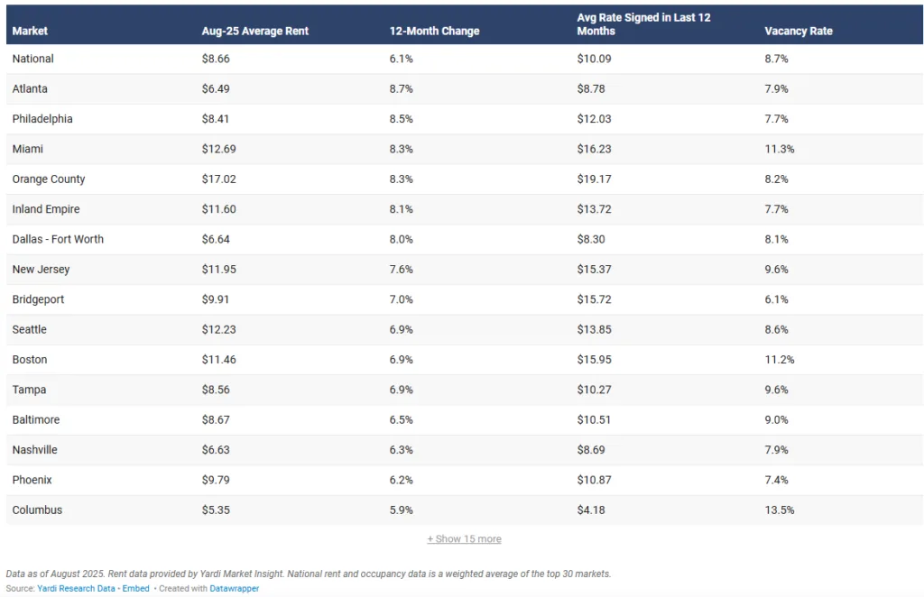 The national industrial vacancy rate in August stood at 8.7%, which was a decrease of 30 basis points (bps) from July, but an increase of 200 bps annually. 