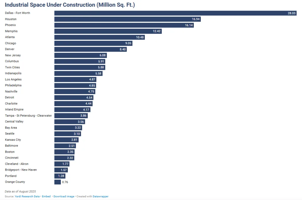 Industrial Space Under Construction (Million Sq. Ft.)
