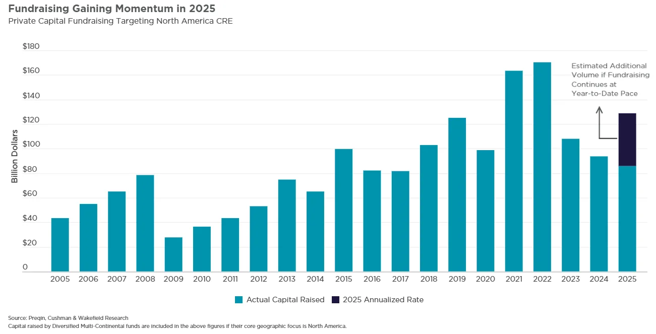 fundrasing gaining momentum in 2025