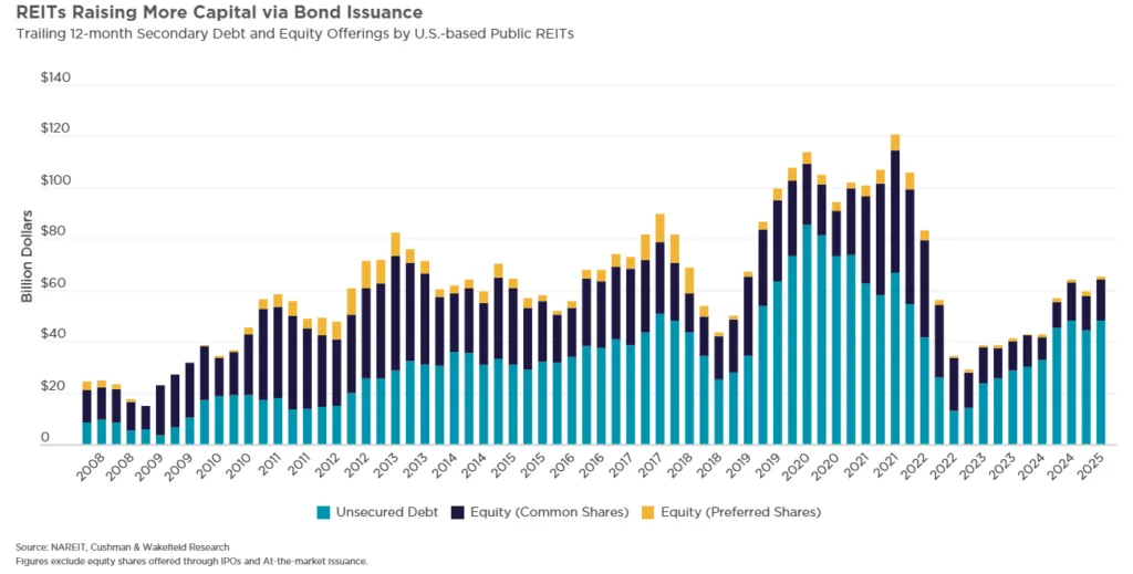 reits raising more capital via bond issuance