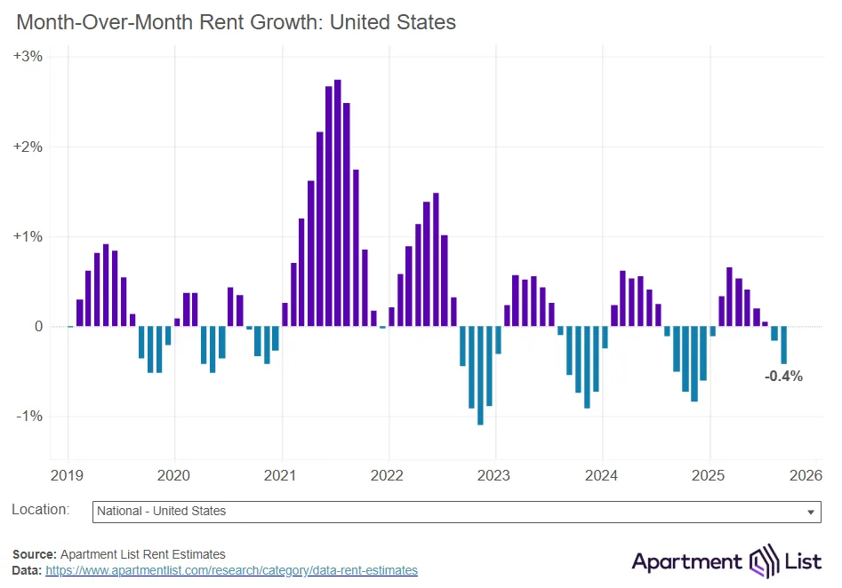 month over month rent growth