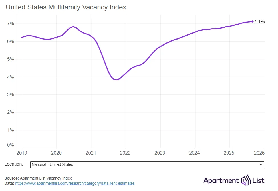 unites states multifamily vacancy index