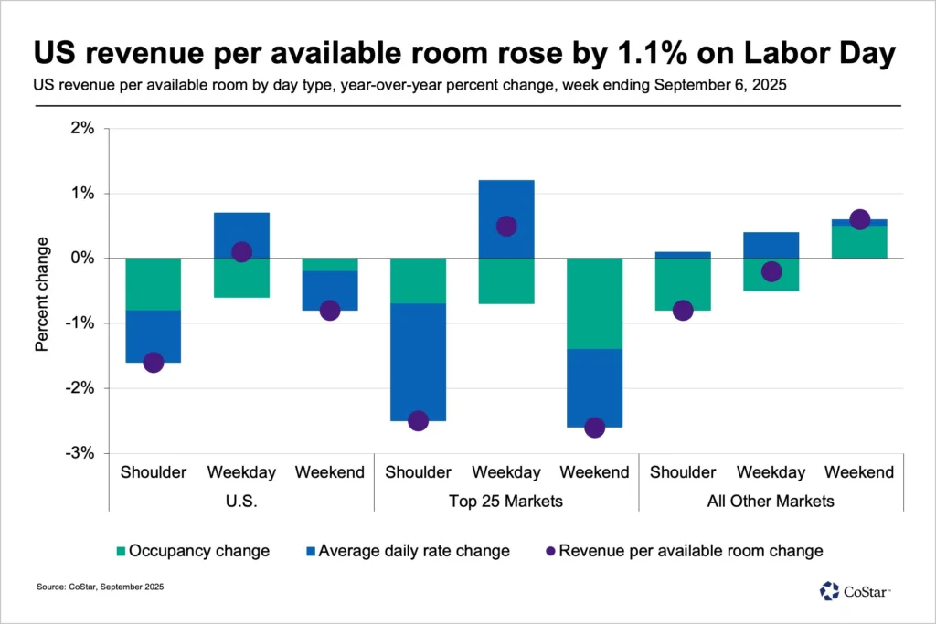 Bar chart showing year-over-year percent change in occupancy, average daily rate (ADR), and RevPAR for U.S. hotels by day type and market segment (Top 25 vs. All Others) for the week ending September 6, 2025. RevPAR rose 1.1% on Labor Day but remained negative or flat for most other day types, especially in Top 25 markets.