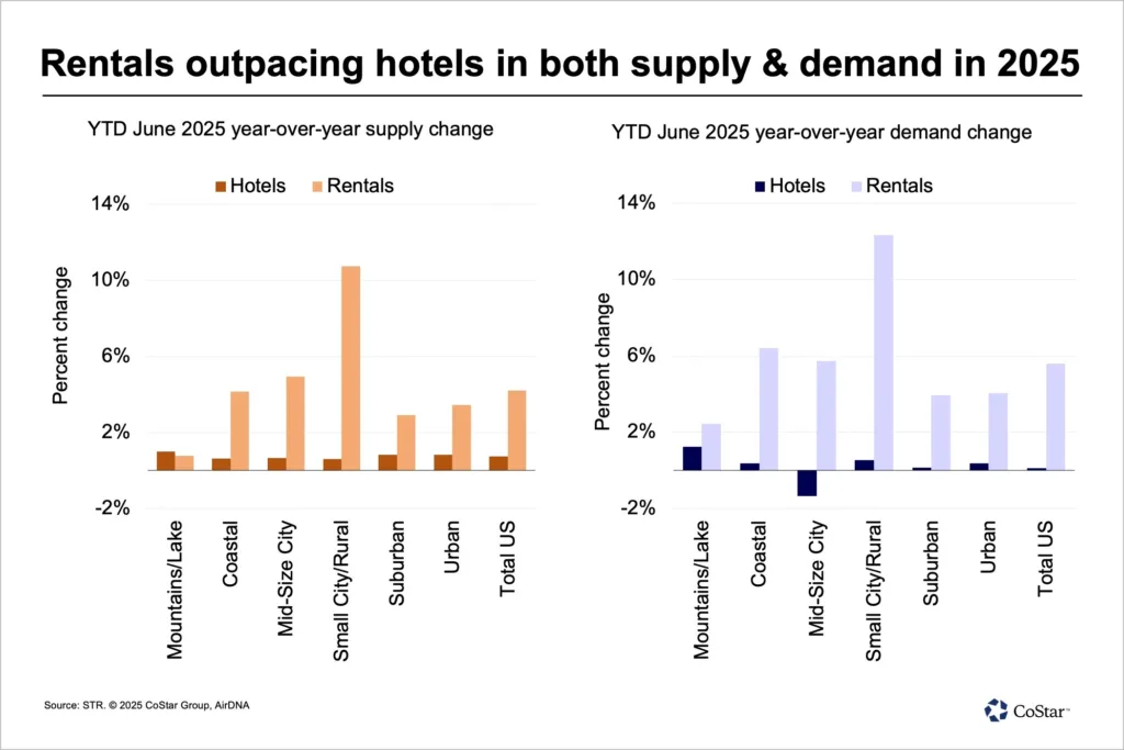 Two bar charts showing 2025 year-over-year changes in supply and demand for hotels and short-term rentals across different U.S. markets, highlighting rentals' stronger growth, especially in small city and rural areas.