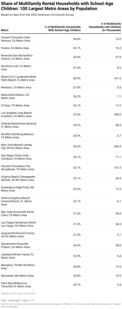 For a complete look across the 100 largest US metros, the table below details the share of multifamily households with school-age children.