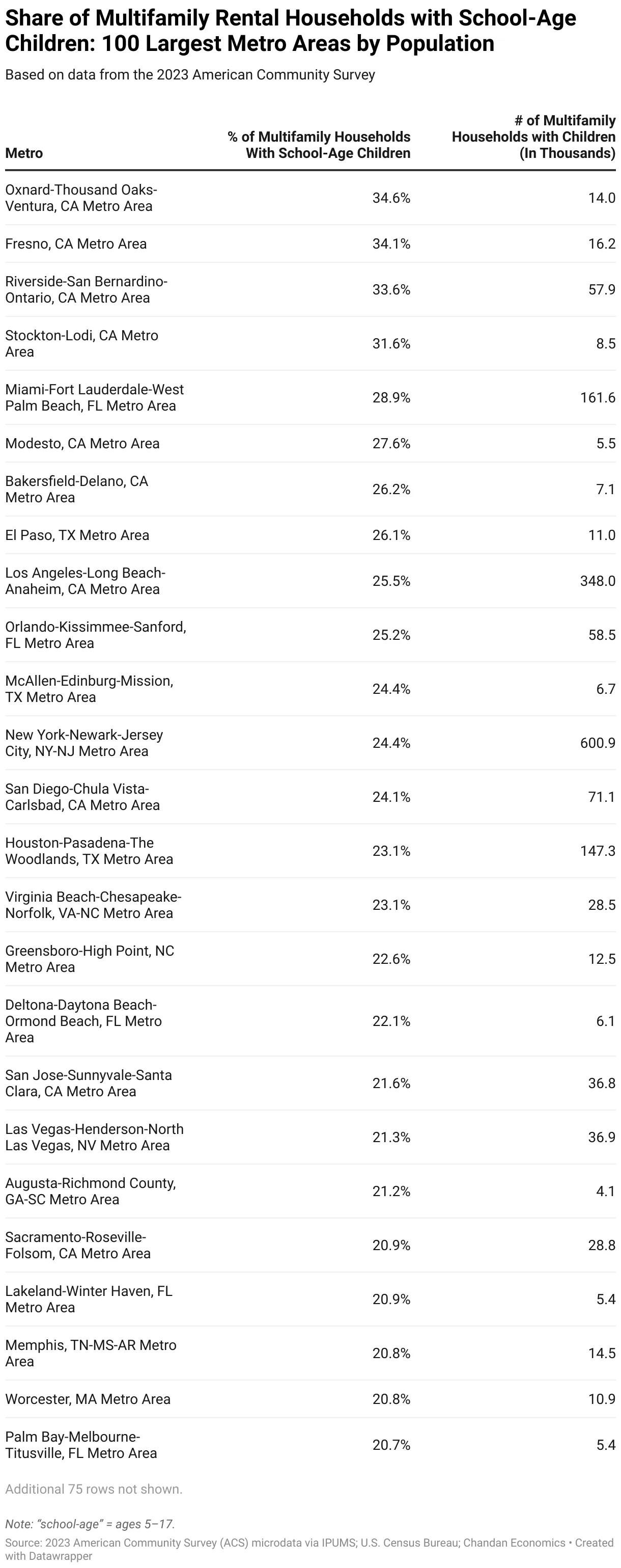 For a complete look across the 100 largest US metros, the table below details the share of multifamily households with school-age children.