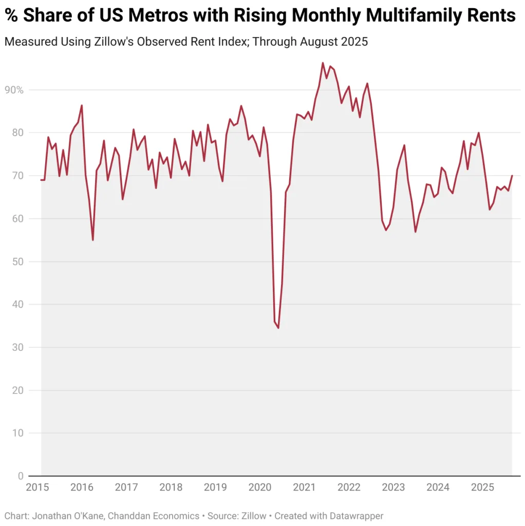 % Share of US Metros with Rising Monthly Multifamily Rents