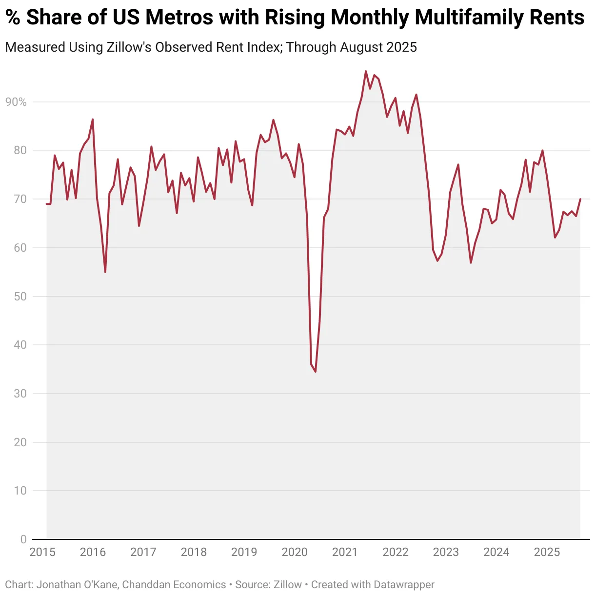% Share of US Metros with Rising Monthly Multifamily Rents