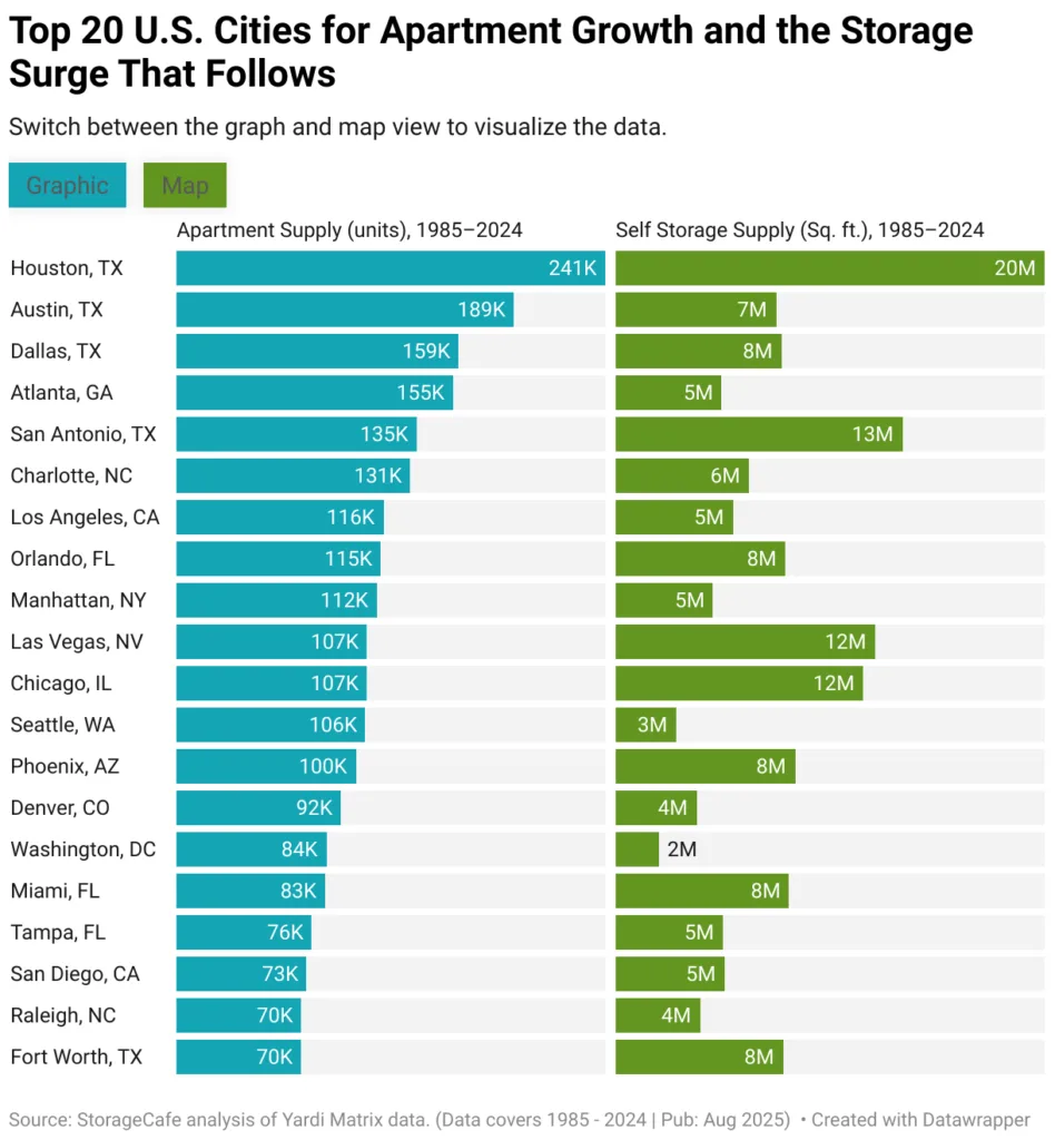 Top US cities for apartment and self storage construction from 1985 to 2024. Texas metros dominate both rankings.