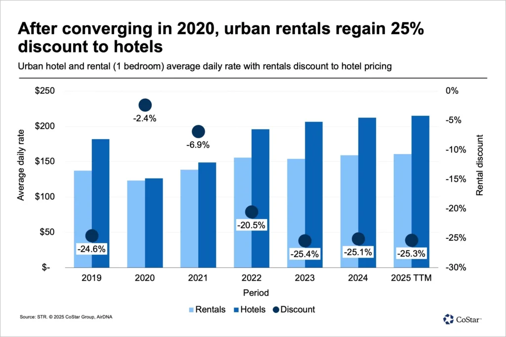 Bar chart comparing average daily rates of urban one-bedroom hotels and rentals from 2019 to 2025, showing rentals offer a consistent 25% discount to hotels in recent years.