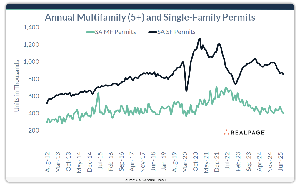 Line graph showing annual U.S. multifamily and single-family building permits from 2012 to mid-2025. Single-family permits peaked in 2021 and have since declined, while multifamily permits have fluctuated and trended down since 2022. Source: U.S. Census Bureau via RealPage.