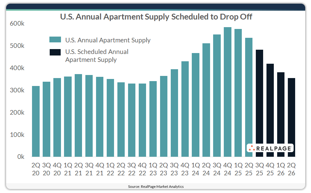 Bar chart showing U.S. annual apartment supply from Q2 2020 to Q2 2026, with a significant decline in scheduled deliveries beginning in Q2 2025. Source: RealPage Market Analytics.