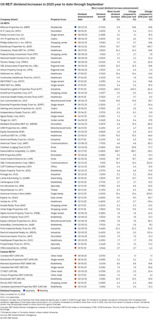 US REIT dividend increases in 2025