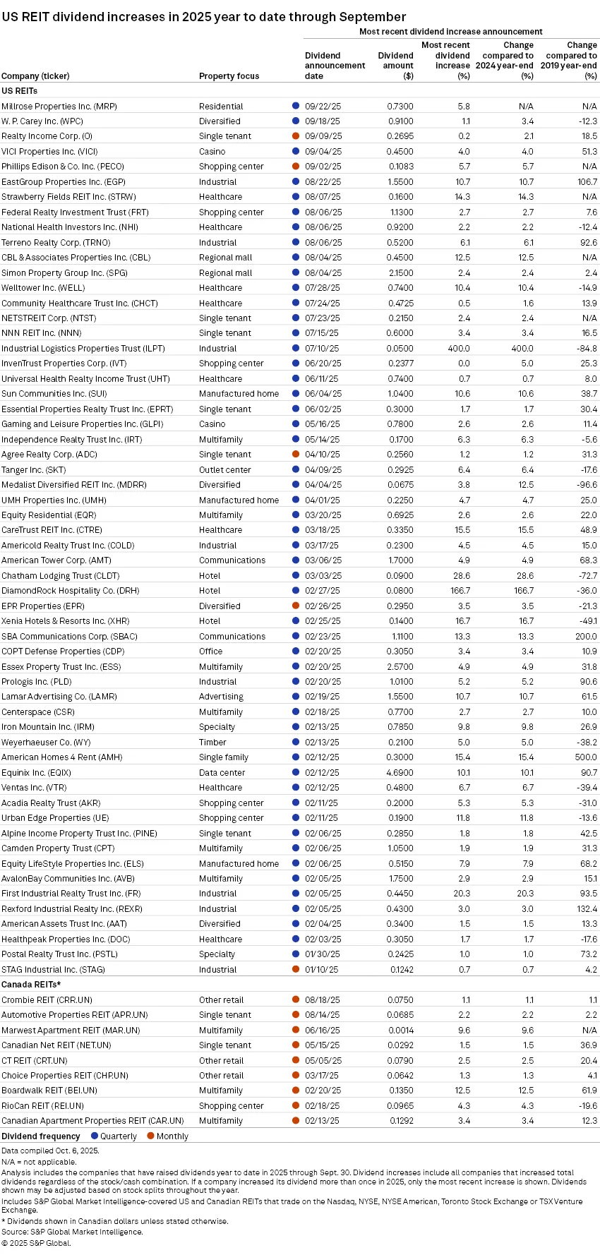 US REIT dividend increases in 2025