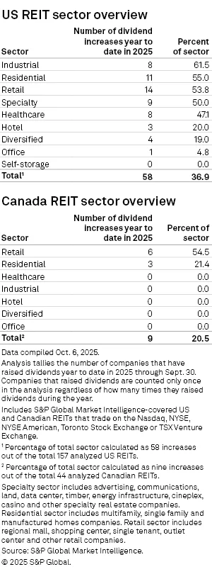 us reit overview