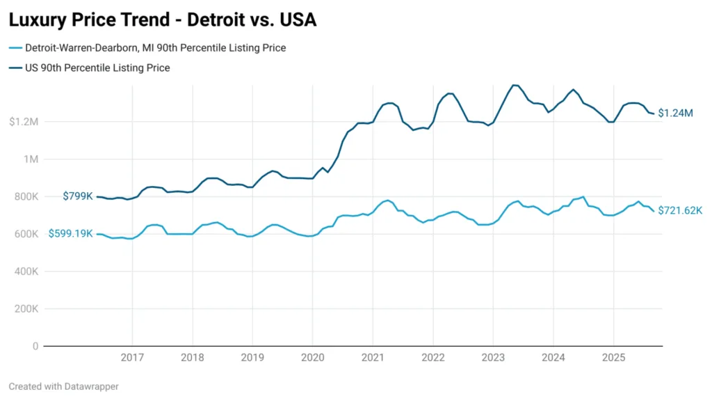 Line chart comparing Detroit-Warren-Dearborn, MI, and U.S. 90th percentile luxury listing prices from 2016 to 2025, showing Detroit consistently lower at $721.62K vs. the national $1.24M.