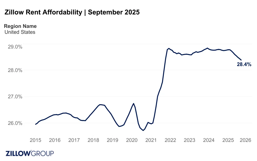 Line chart tracking U.S. rent affordability from 2015 to 2025, showing renters now spend 28.4% of median income on rent — the lowest in four years.