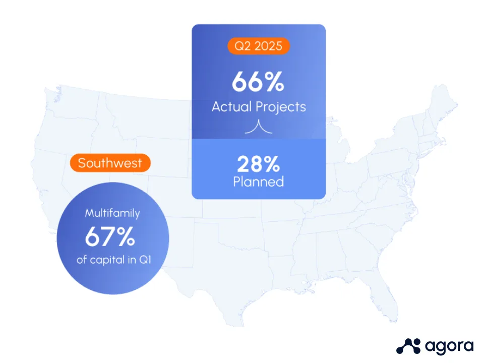 Southeast Leads, But Capital Slips